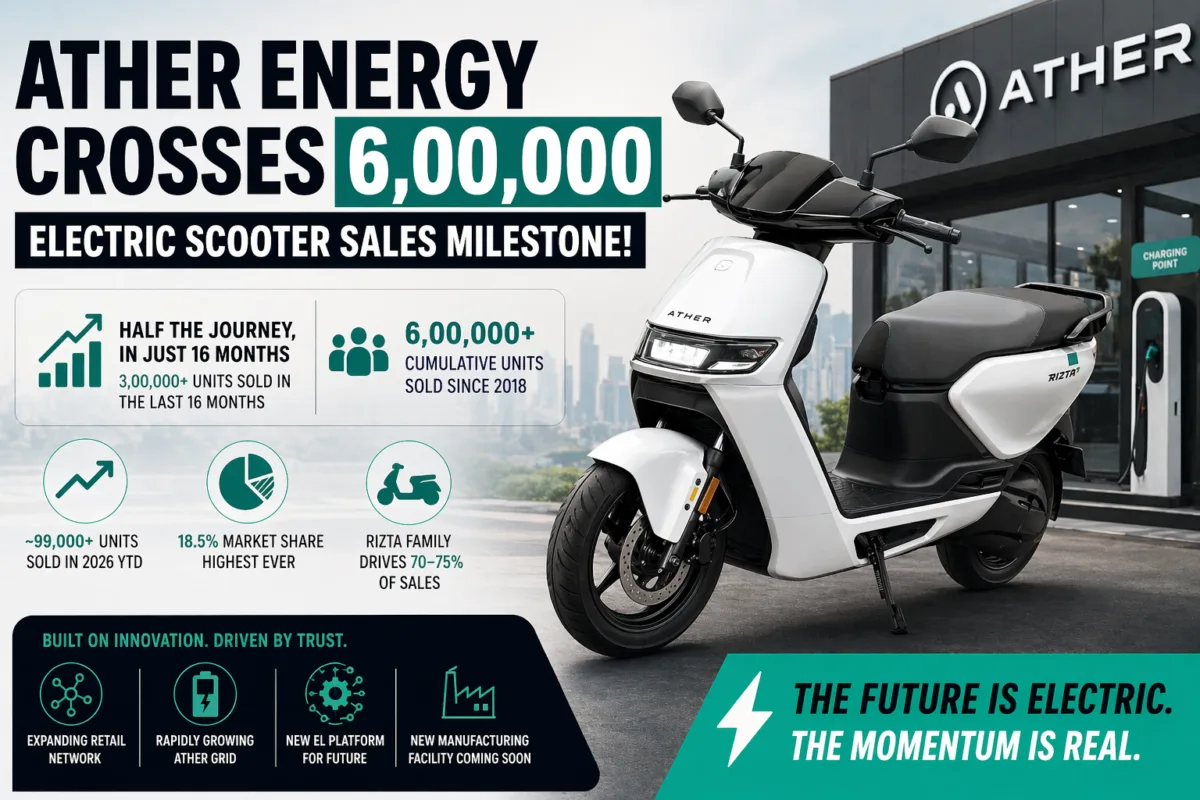 Since its market debut in 2018 with the 450 series, Ather Energy has positioned itself as a premium technology player.