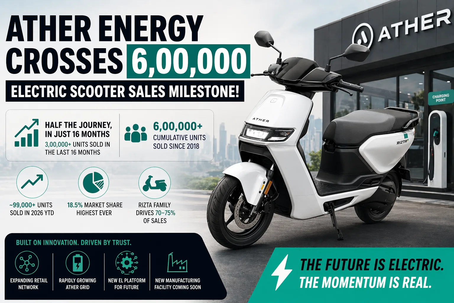Since its market debut in 2018 with the 450 series, Ather Energy has positioned itself as a premium technology player.