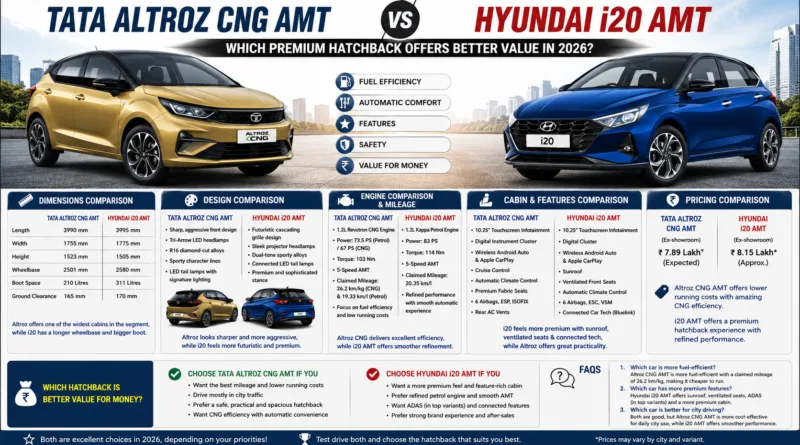 Tata Altroz CNG AMT vs Hyundai i20 AMT
