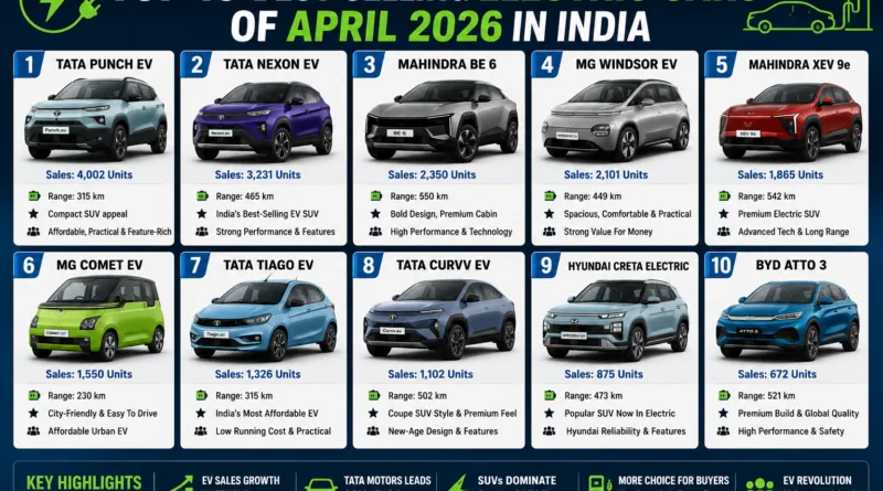 Top 10 Best-Selling Electric Cars Of April 2026 In India