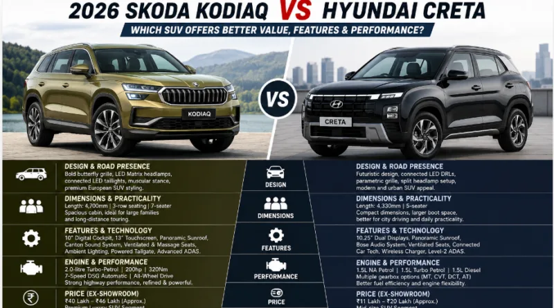 2026 Skoda Kodiaq Vs Hyundai Creta