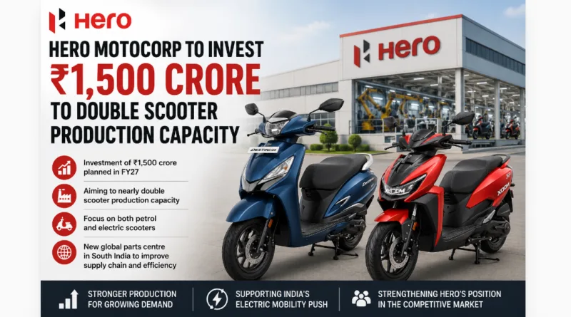 Hero MotoCorp Plans Rs 1,500 Crore Investment To Expand Scooter Production In India