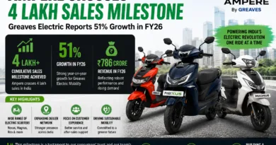 Ampere Crosses 4 Lakh Sales Milestone In India