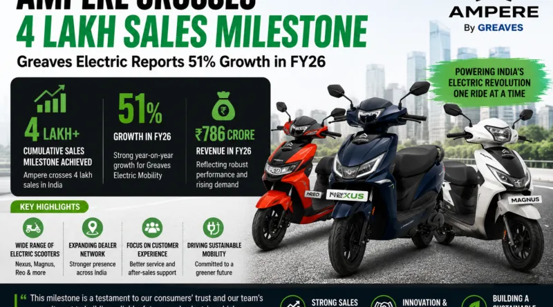 Ampere Crosses 4 Lakh Sales Milestone In India
