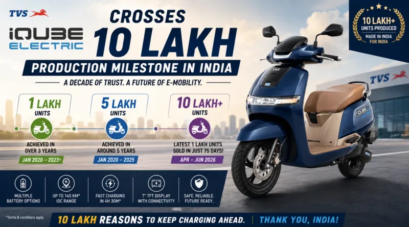 TVS iQube Crosses 10 Lakh Production Milestone