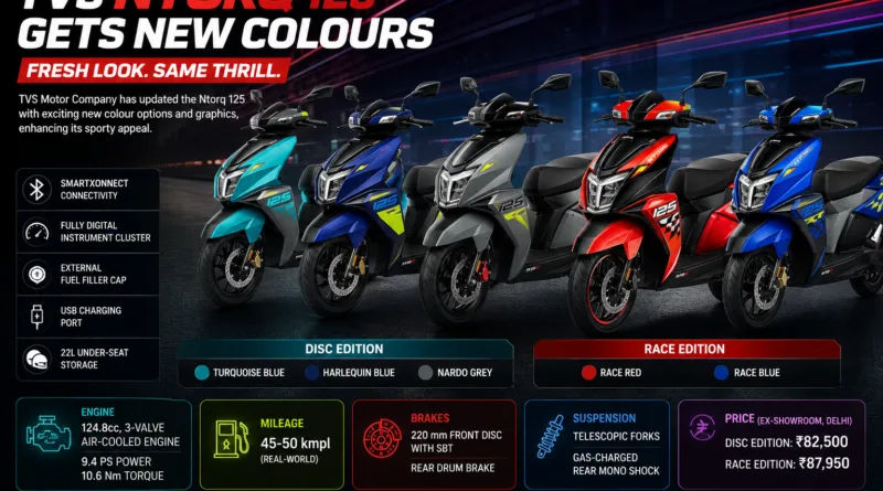 TVS Ntorq 125 Gets New Colours In India