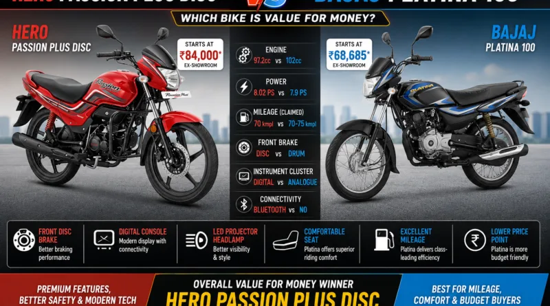 Hero Passion Plus Disc vs Bajaj Platina 100