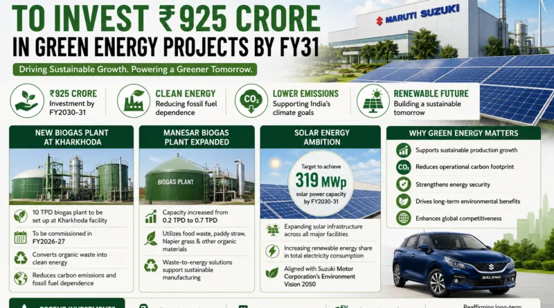 Maruti Suzuki to Invest Rs 925 Crore in Green Energy Projects by FY31