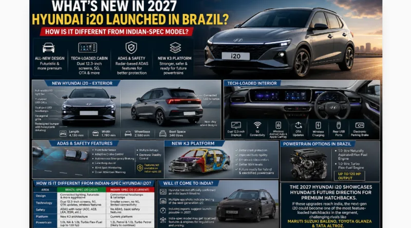 What's New in 2027 Hyundai i20 Launched in Brazil?