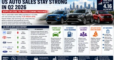 US Auto Sales Remain Resilient in Q2 2026 Despite Inflation