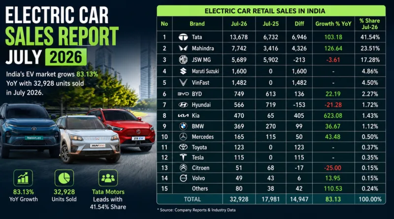 Electric Car Sales Report July 2026