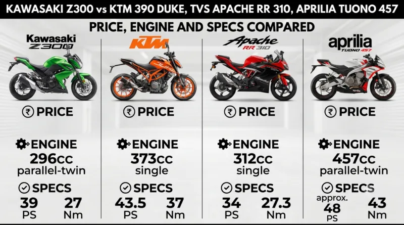 Kawasaki Z300 vs KTM 390 Duke, Apache RR 310 and Tuono 457